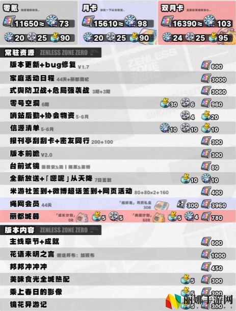绝区零1.7资源统计1.7版本菲林统计