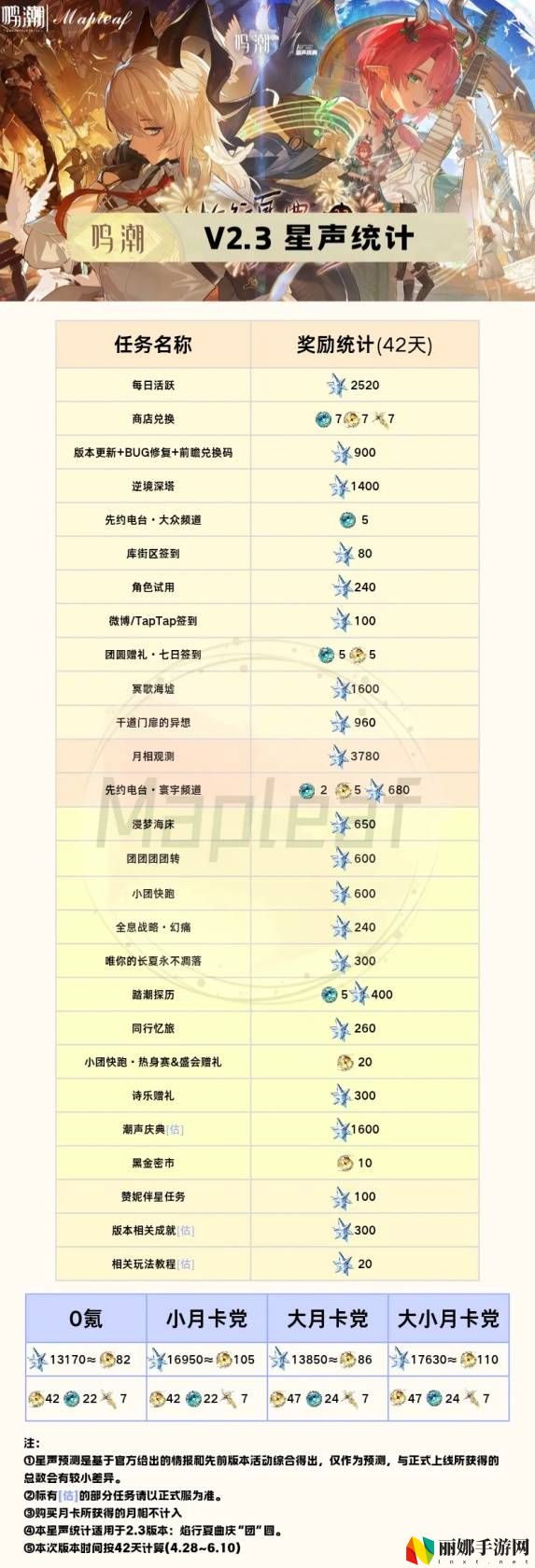 鸣潮2.3星声数量汇总