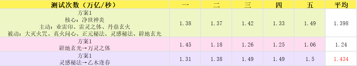 主宰世界御天神通搭配推荐