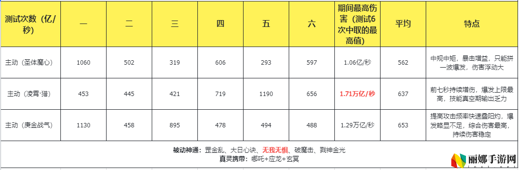 主宰世界凌霄技能机制/神通/真灵详解