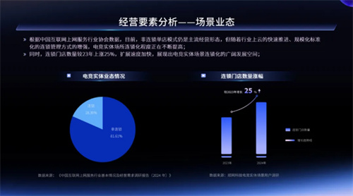 一二线城市引领增长，Z世代年轻人是电竞实体场景最主流消费人群——2024年电竞实体场景发展报告