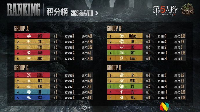 终幕将启,《第五人格》深渊的呼唤Ⅷ全球总决赛小组赛**收官