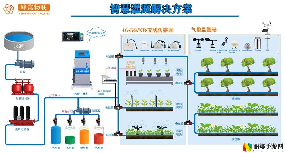 精准灌溉系统HPC
